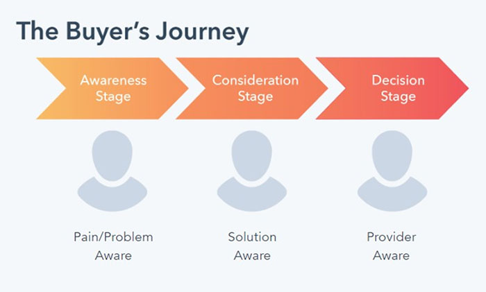 buyer journey examples